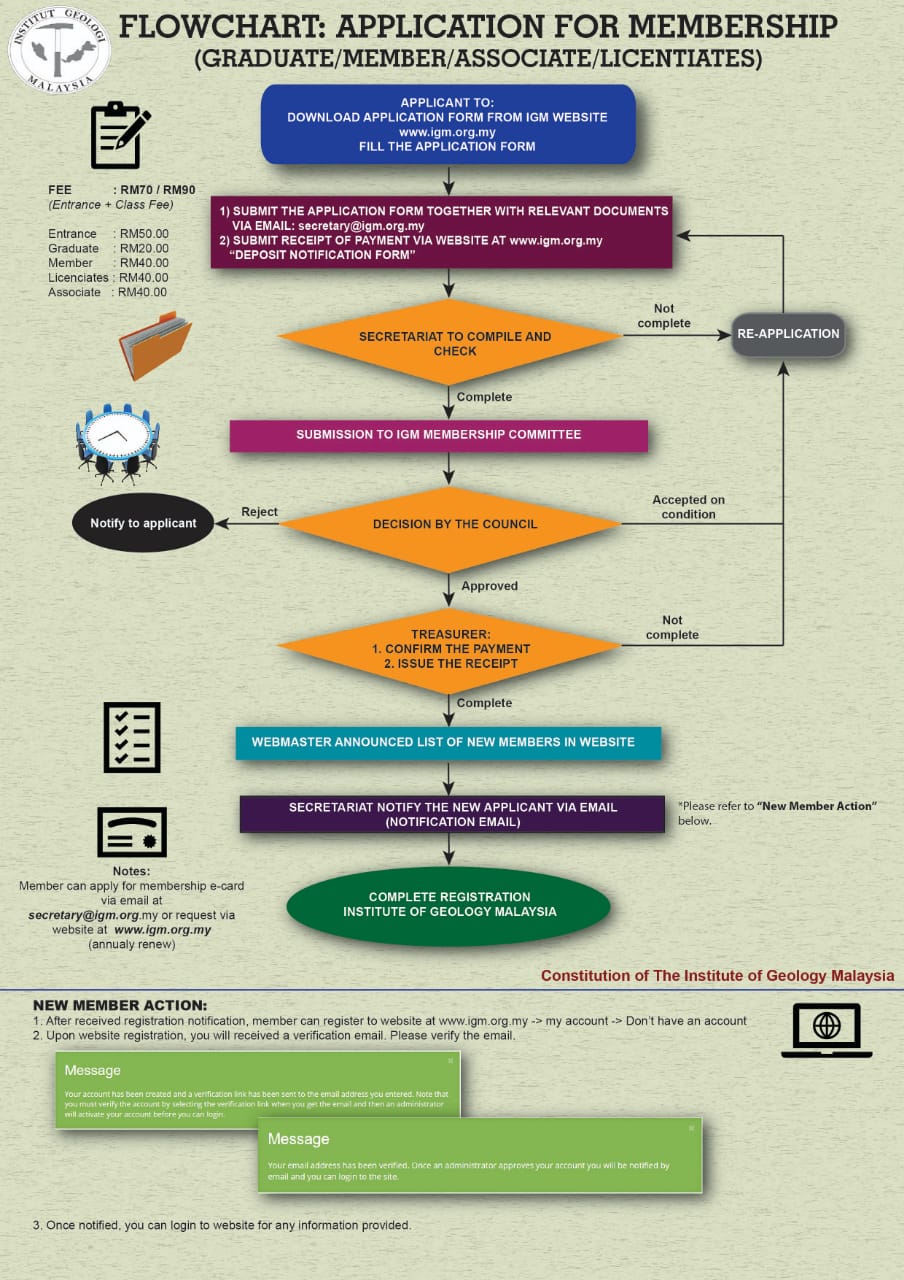flowchart application